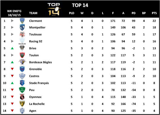 Top 14 Week 5